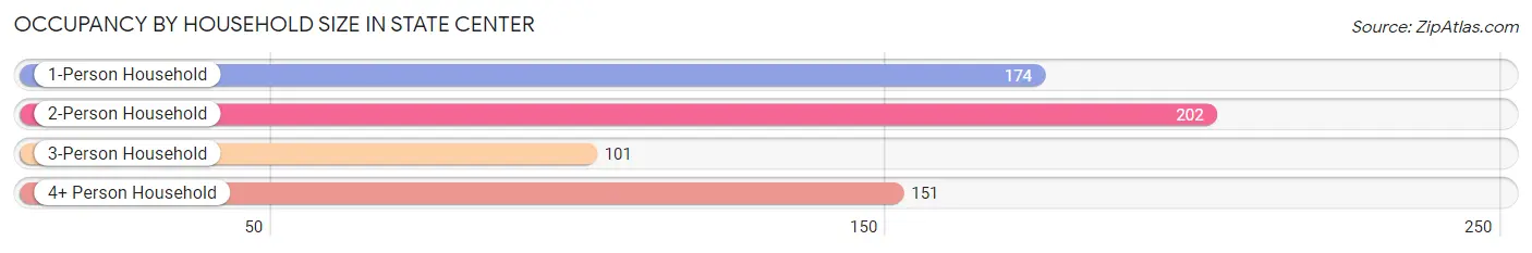 Occupancy by Household Size in State Center