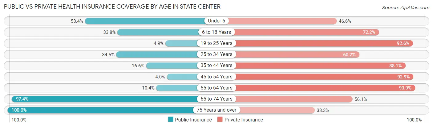 Public vs Private Health Insurance Coverage by Age in State Center