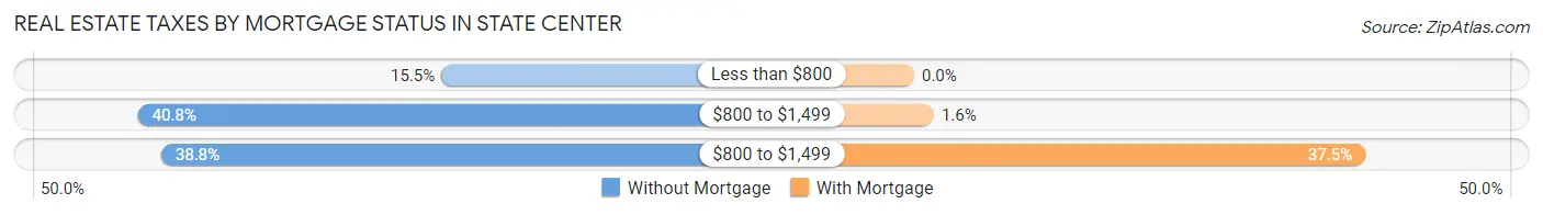 Real Estate Taxes by Mortgage Status in State Center