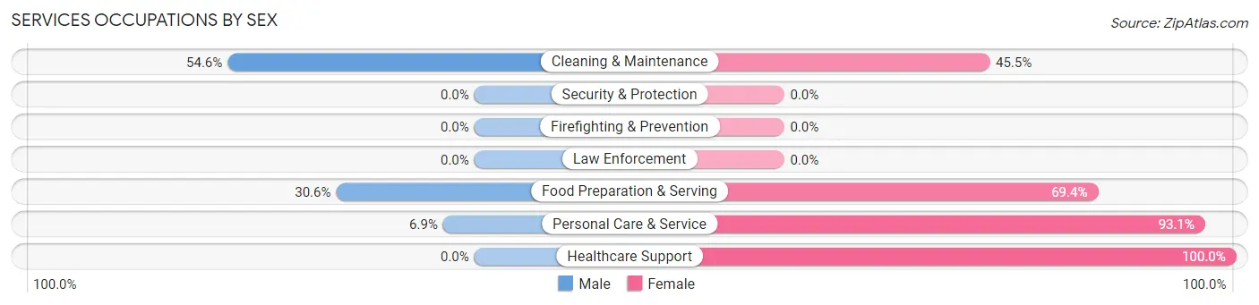 Services Occupations by Sex in State Center