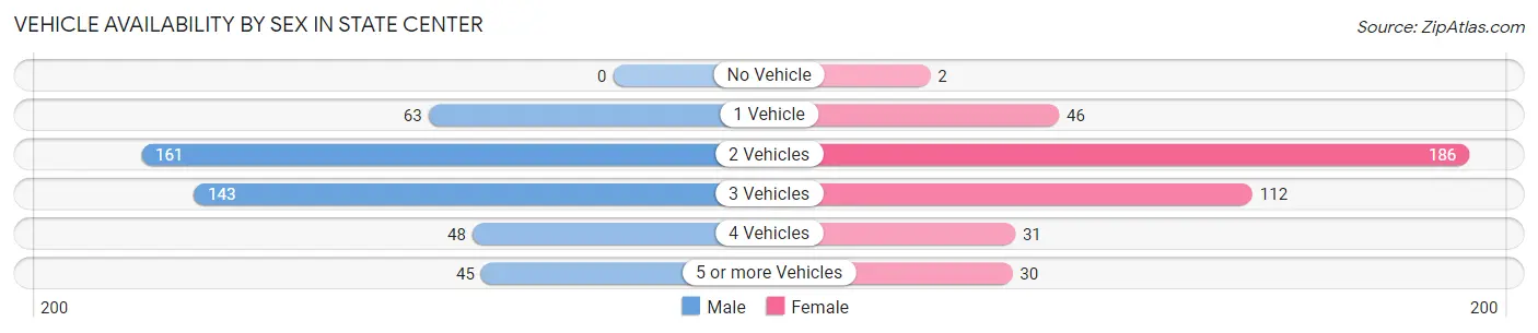 Vehicle Availability by Sex in State Center