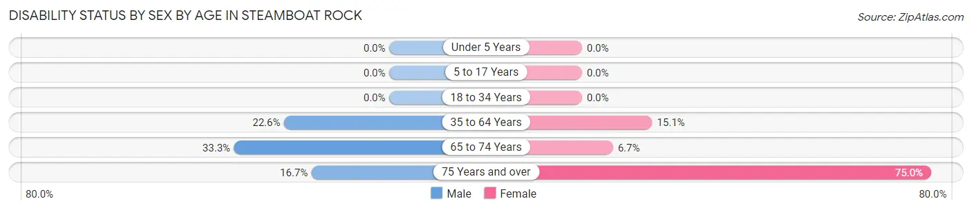 Disability Status by Sex by Age in Steamboat Rock