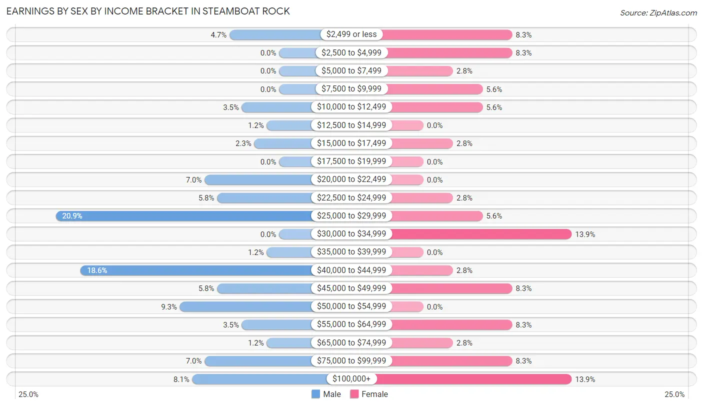 Earnings by Sex by Income Bracket in Steamboat Rock