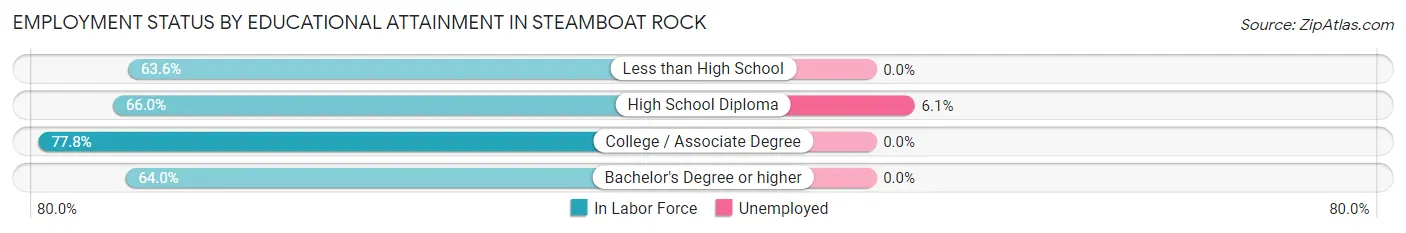 Employment Status by Educational Attainment in Steamboat Rock