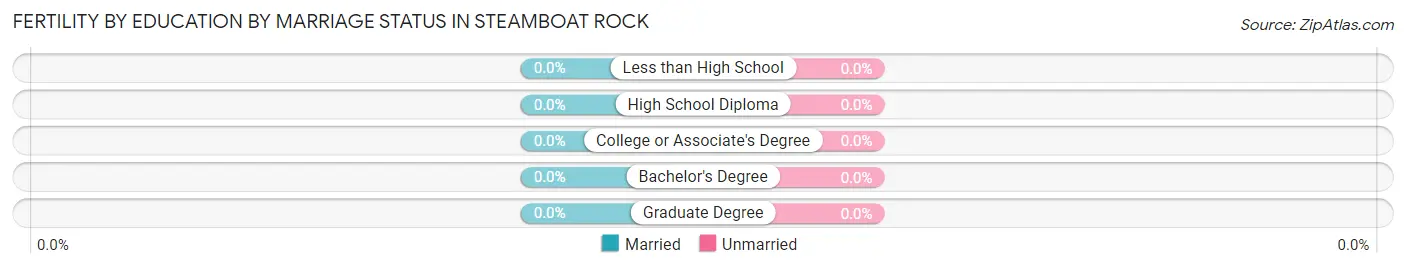 Female Fertility by Education by Marriage Status in Steamboat Rock