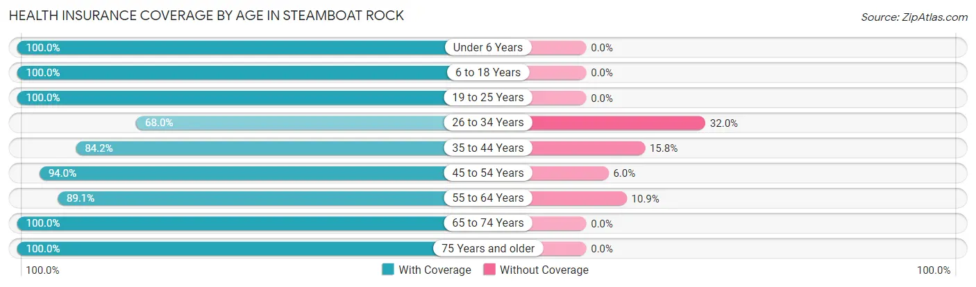 Health Insurance Coverage by Age in Steamboat Rock