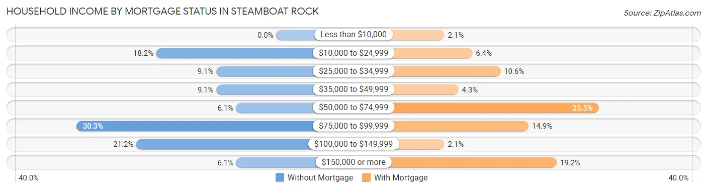Household Income by Mortgage Status in Steamboat Rock
