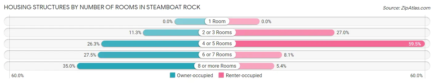 Housing Structures by Number of Rooms in Steamboat Rock