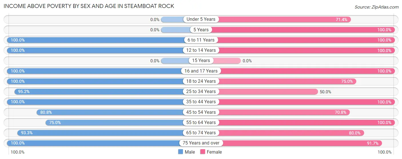 Income Above Poverty by Sex and Age in Steamboat Rock