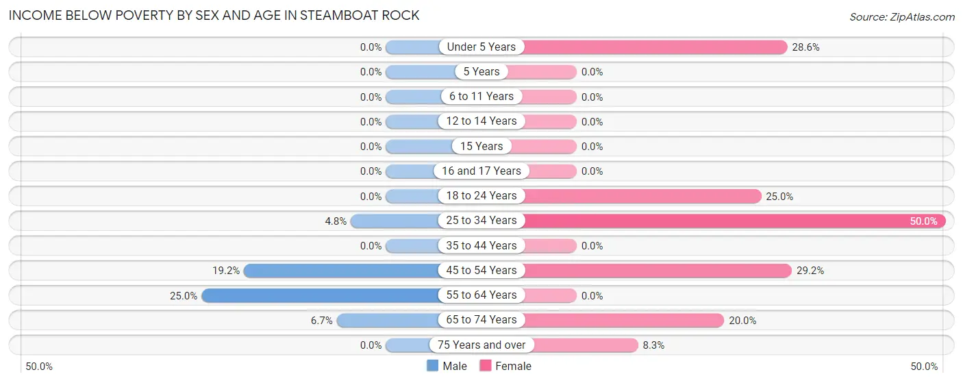 Income Below Poverty by Sex and Age in Steamboat Rock