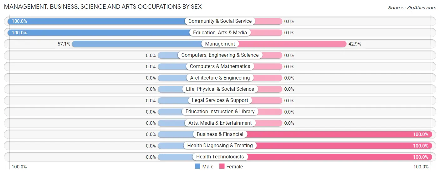 Management, Business, Science and Arts Occupations by Sex in Steamboat Rock