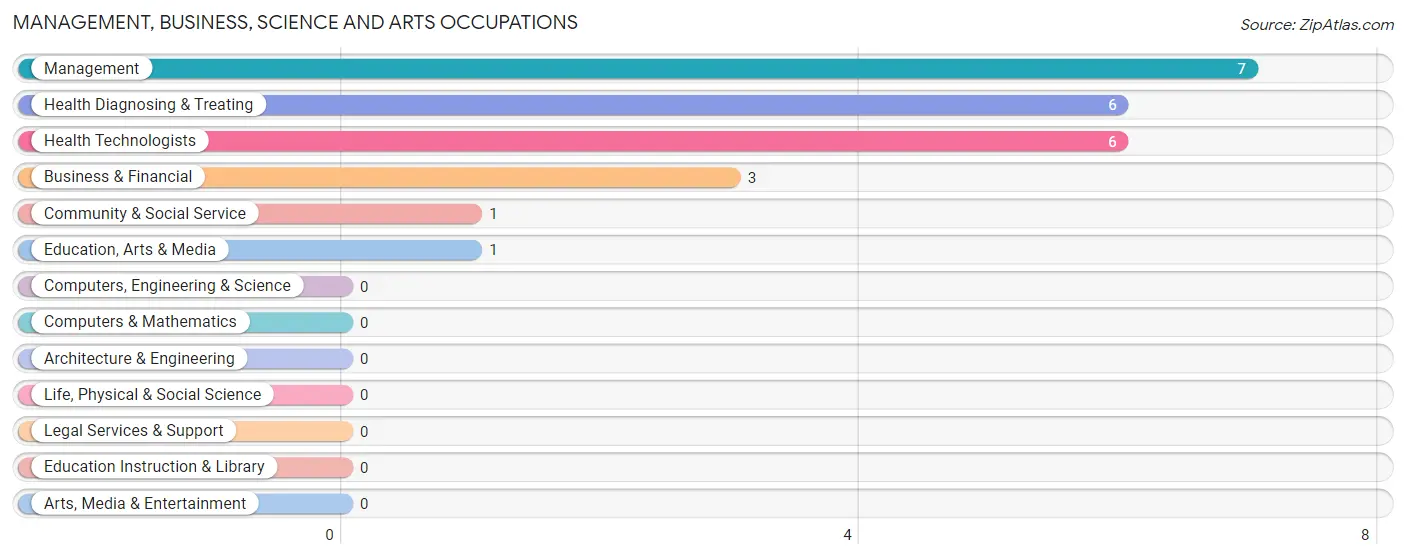 Management, Business, Science and Arts Occupations in Steamboat Rock