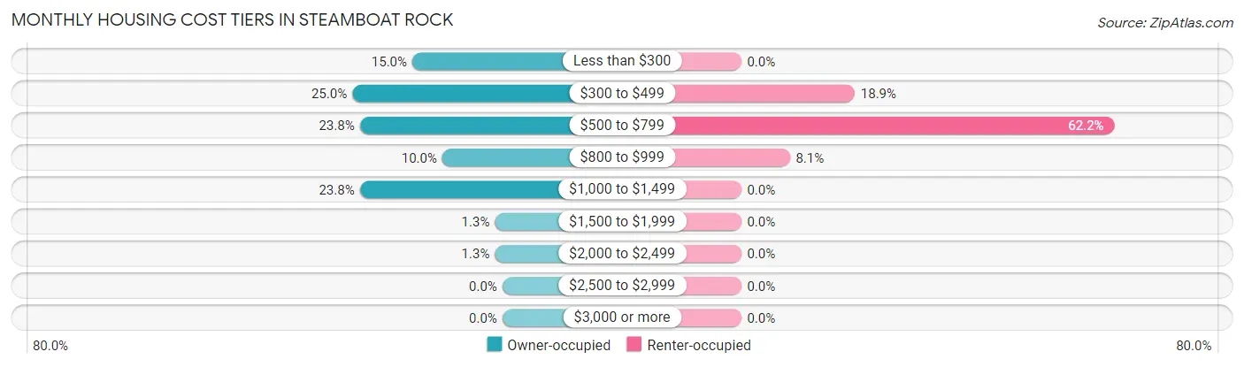 Monthly Housing Cost Tiers in Steamboat Rock