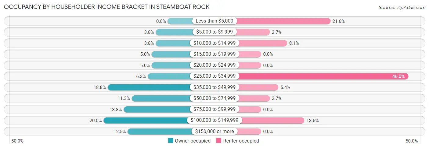 Occupancy by Householder Income Bracket in Steamboat Rock