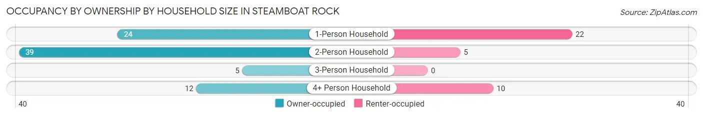 Occupancy by Ownership by Household Size in Steamboat Rock
