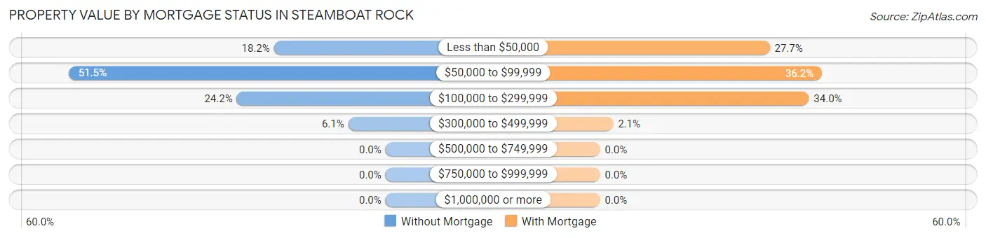 Property Value by Mortgage Status in Steamboat Rock