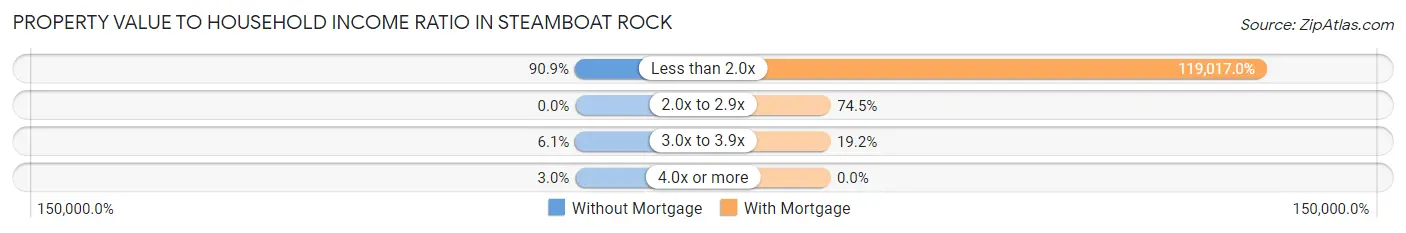 Property Value to Household Income Ratio in Steamboat Rock