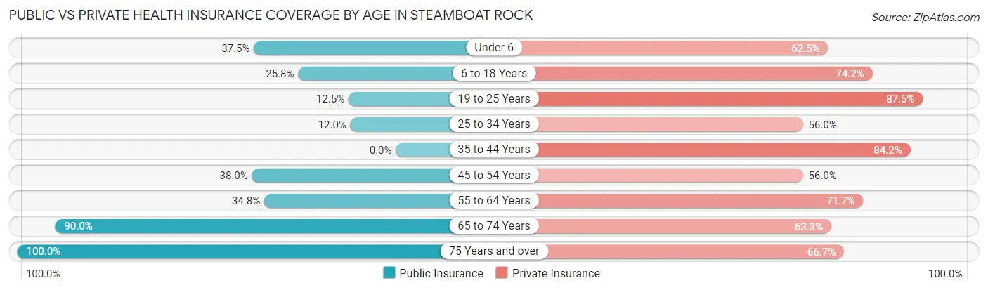 Public vs Private Health Insurance Coverage by Age in Steamboat Rock