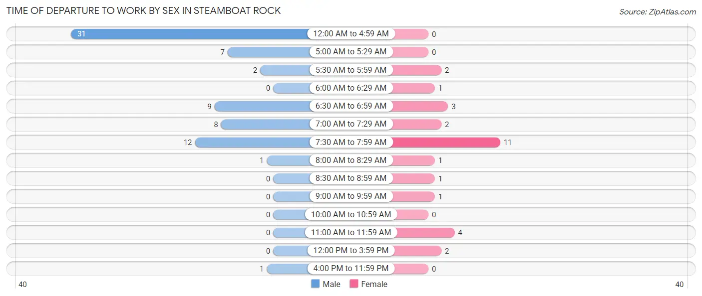 Time of Departure to Work by Sex in Steamboat Rock