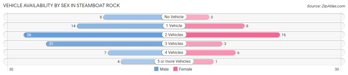 Vehicle Availability by Sex in Steamboat Rock