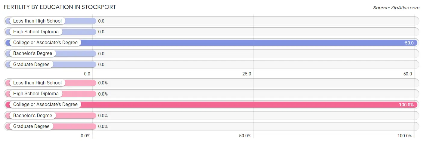 Female Fertility by Education Attainment in Stockport