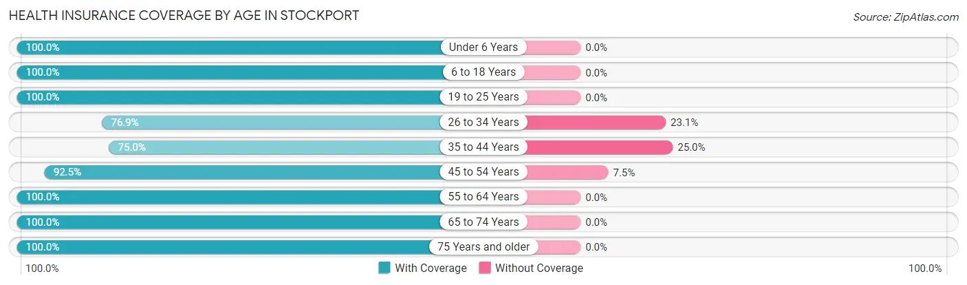 Health Insurance Coverage by Age in Stockport