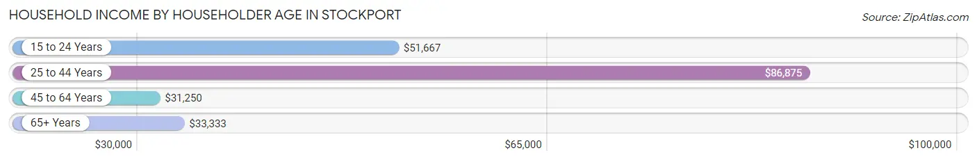 Household Income by Householder Age in Stockport