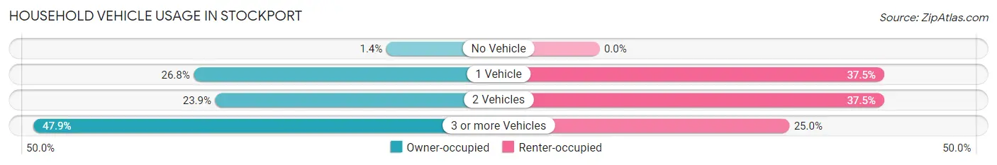 Household Vehicle Usage in Stockport