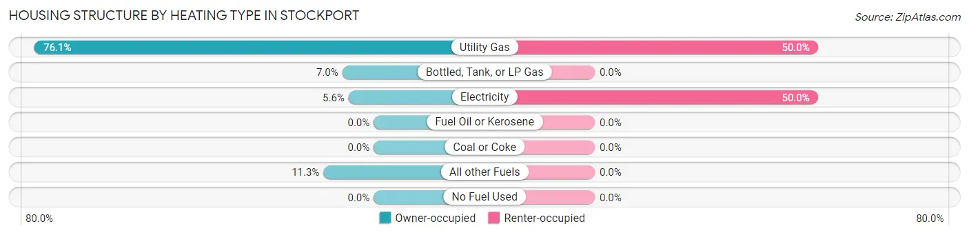 Housing Structure by Heating Type in Stockport