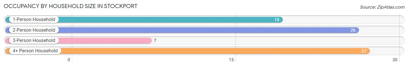 Occupancy by Household Size in Stockport