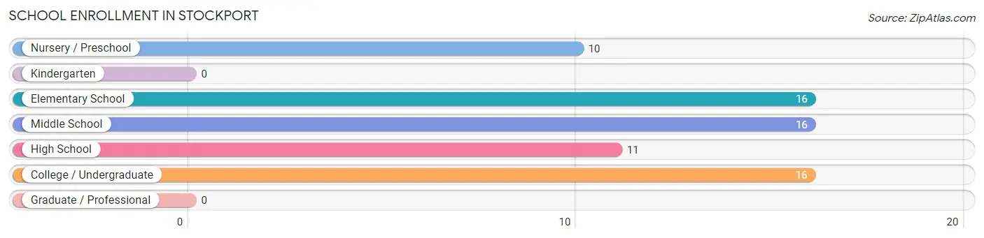 School Enrollment in Stockport