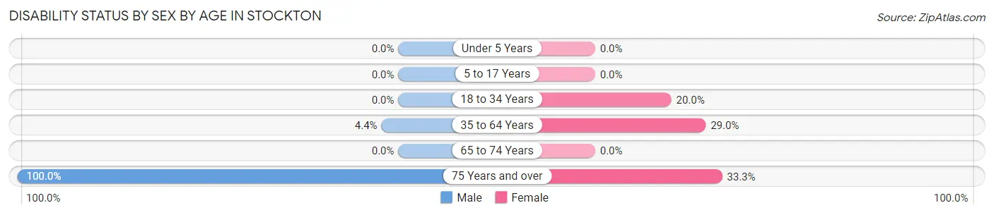 Disability Status by Sex by Age in Stockton