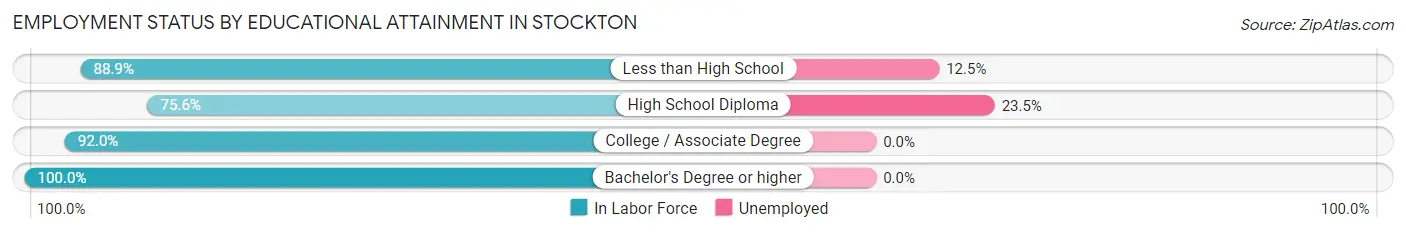 Employment Status by Educational Attainment in Stockton