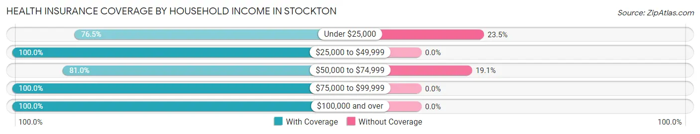 Health Insurance Coverage by Household Income in Stockton