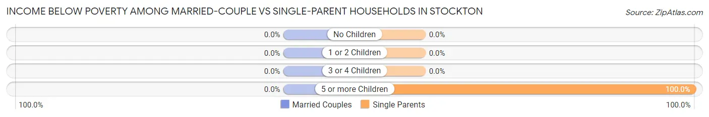 Income Below Poverty Among Married-Couple vs Single-Parent Households in Stockton