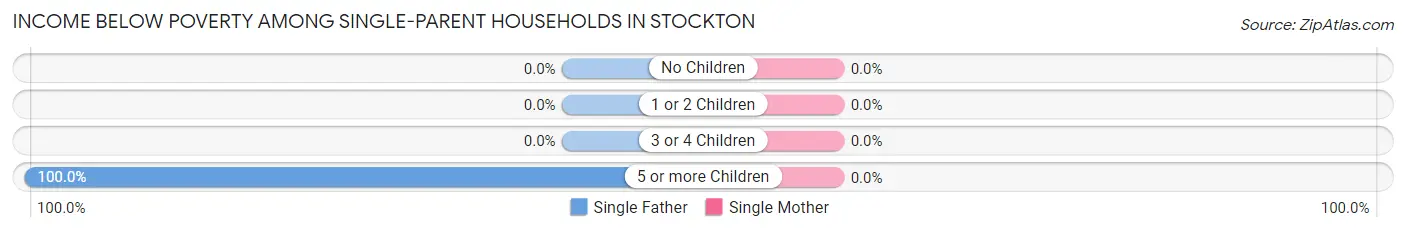 Income Below Poverty Among Single-Parent Households in Stockton