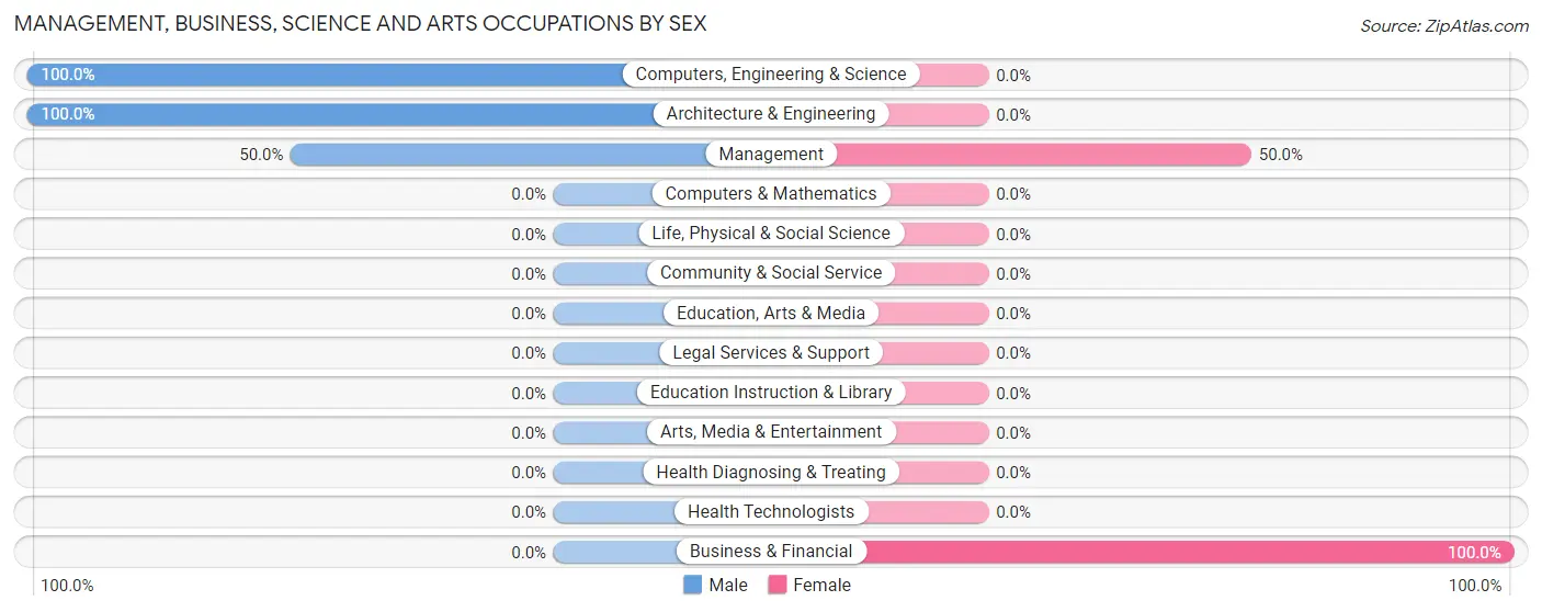 Management, Business, Science and Arts Occupations by Sex in Stockton