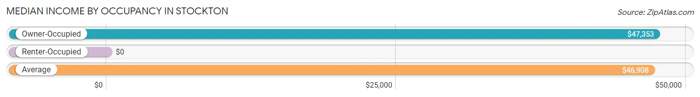 Median Income by Occupancy in Stockton