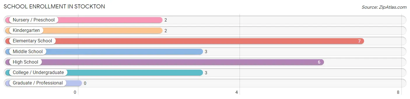 School Enrollment in Stockton