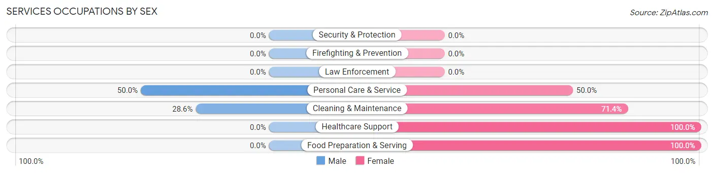 Services Occupations by Sex in Stockton