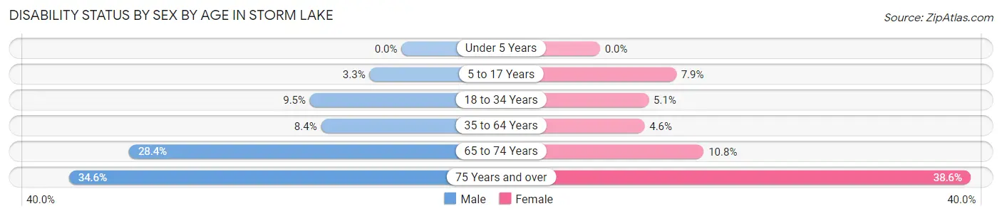 Disability Status by Sex by Age in Storm Lake