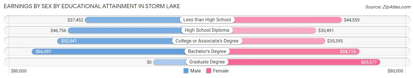 Earnings by Sex by Educational Attainment in Storm Lake