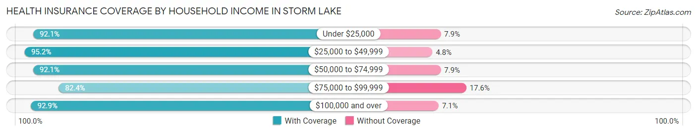 Health Insurance Coverage by Household Income in Storm Lake