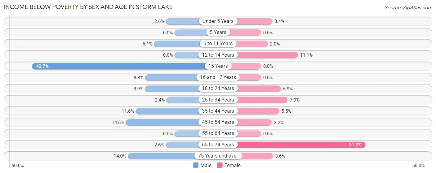 Income Below Poverty by Sex and Age in Storm Lake