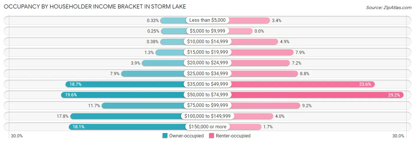Occupancy by Householder Income Bracket in Storm Lake