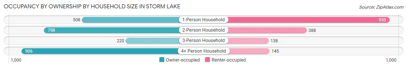 Occupancy by Ownership by Household Size in Storm Lake
