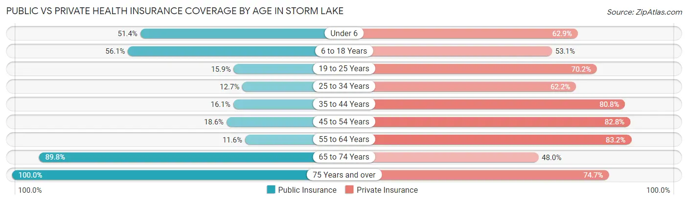 Public vs Private Health Insurance Coverage by Age in Storm Lake