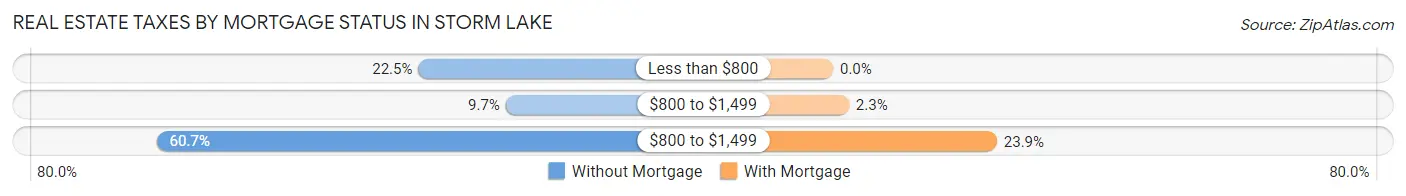 Real Estate Taxes by Mortgage Status in Storm Lake