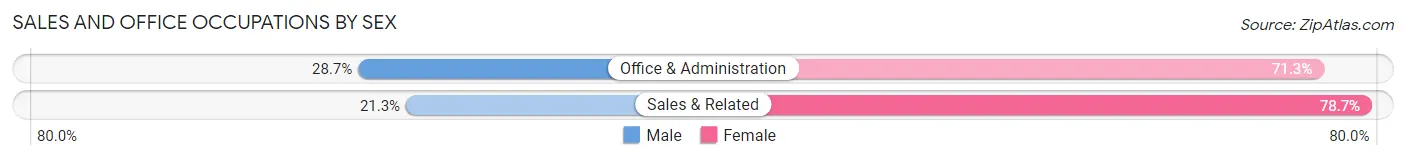 Sales and Office Occupations by Sex in Storm Lake