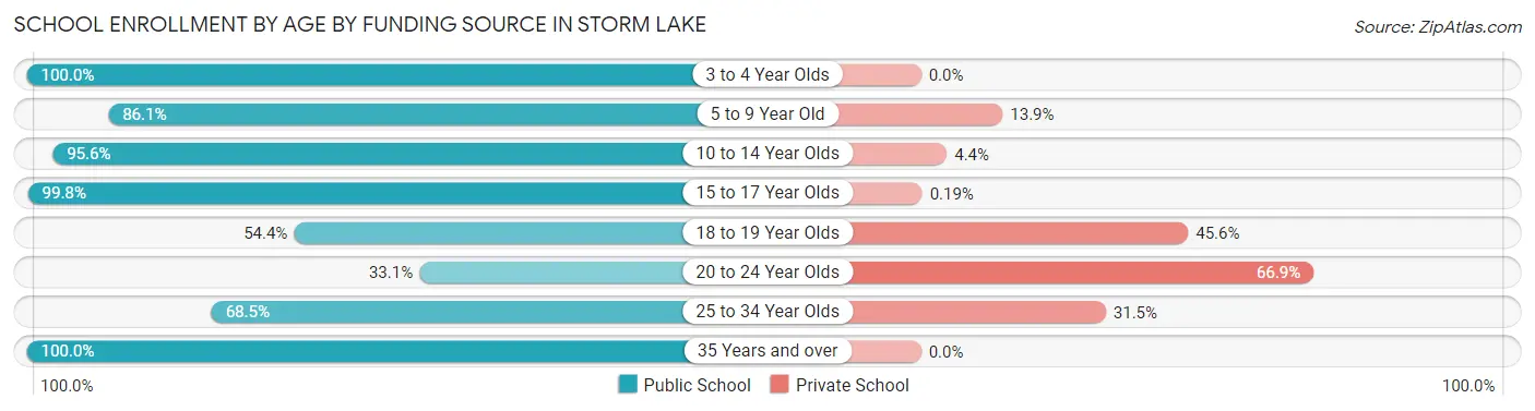 School Enrollment by Age by Funding Source in Storm Lake